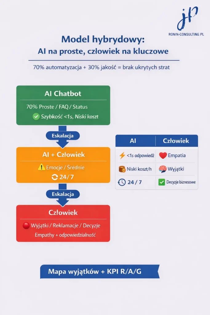 Model hybrydowy obsługi klienta – AI na proste tematy, człowiek na wyjątki i eskalacje (KPI R/A/G)