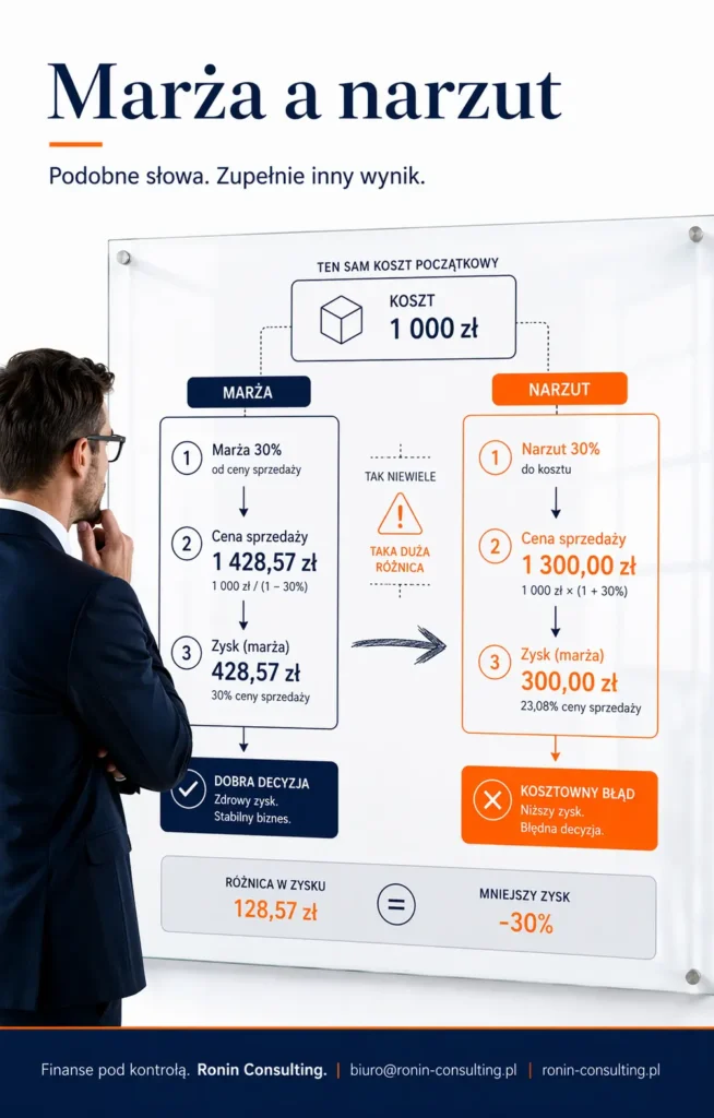 Marża a narzut – różnica w cenie sprzedaży i zysku przy tym samym koszcie 1000 zł