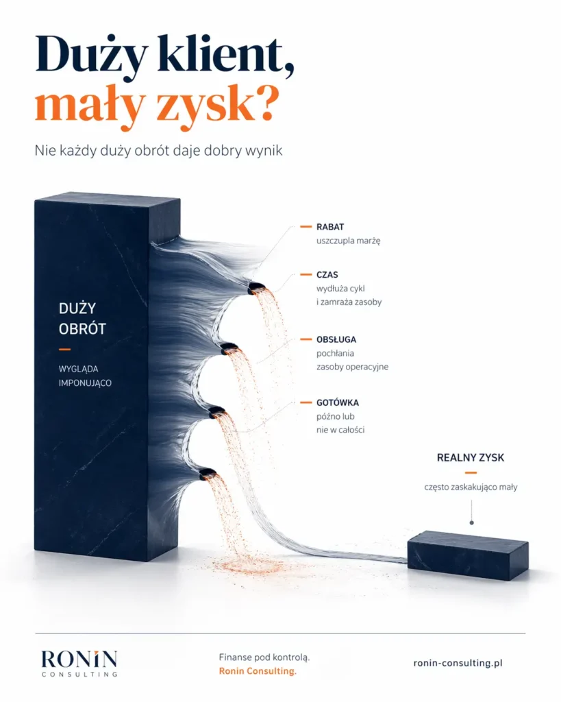 Grafika pokazująca, że duży klient i wysoki obrót nie zawsze oznaczają wysoki zysk. Po drodze wynik obniżają rabaty, czas, koszty obsługi i opóźniona gotówka.
