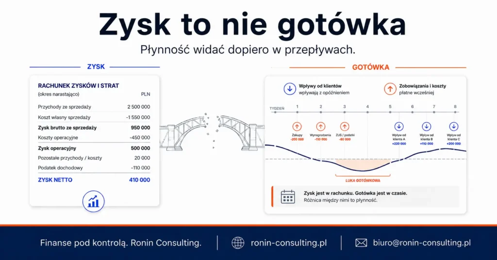 Grafika pokazuje różnicę między zyskiem w rachunku wyników a gotówką w przepływach pieniężnych firmy.