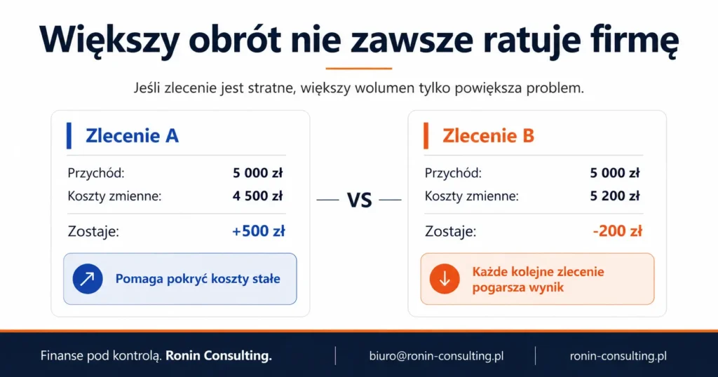 Infografika pokazująca, że większy obrót nie zawsze ratuje firmę: zlecenie A przy przychodzie 5 000 zł i kosztach zmiennych 4 500 zł zostawia 500 zł, a zlecenie B przy tych samych przychodach i kosztach 5 200 zł generuje stratę 200 zł.