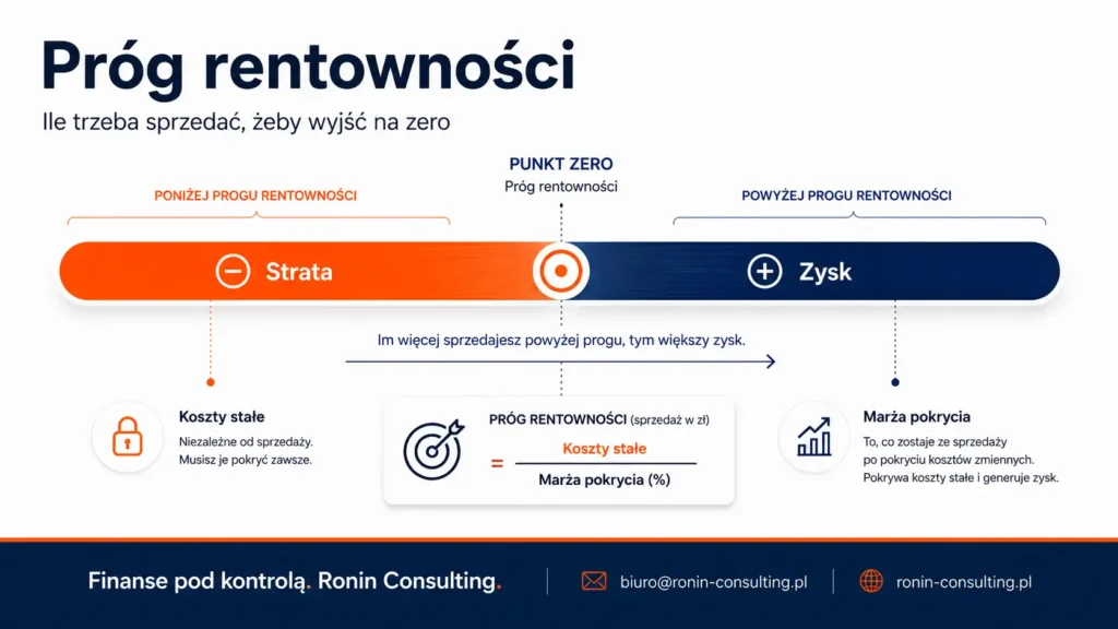 Grafika przedstawiająca próg rentowności firmy, czyli punkt, w którym sprzedaż pokrywa koszty stałe i firma przechodzi ze straty do zysku.