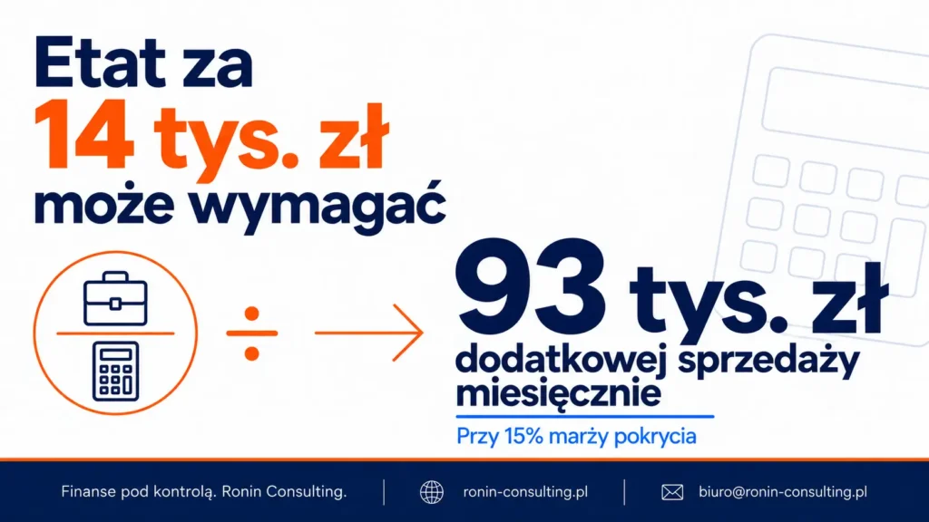 Grafika pokazująca, że etat kosztujący firmę 14 tys. zł miesięcznie przy 15% marży pokrycia może wymagać około 93 tys. zł dodatkowej sprzedaży miesięcznie.