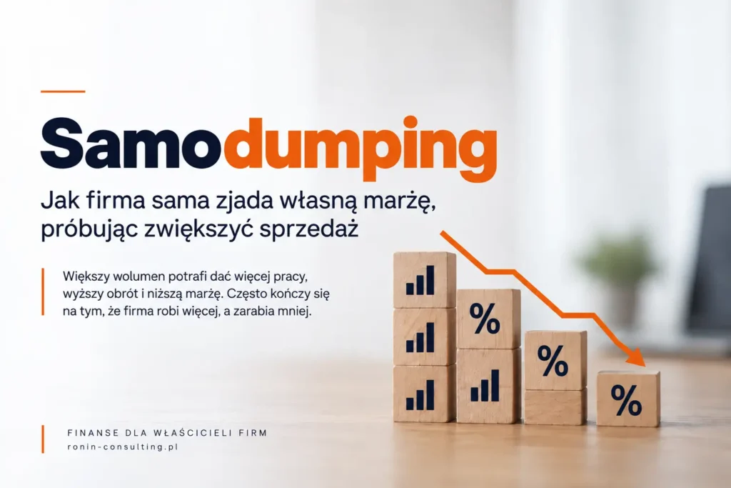 Grafika ilustruje zjawisko samodumpingu w firmie. Drewniane kostki ustawione jak słupki pokazują spadek marży, a pomarańczowa strzałka skierowana w dół symbolizuje sytuację, w której większa sprzedaż i większy wolumen nie przekładają się na lepszy wynik.